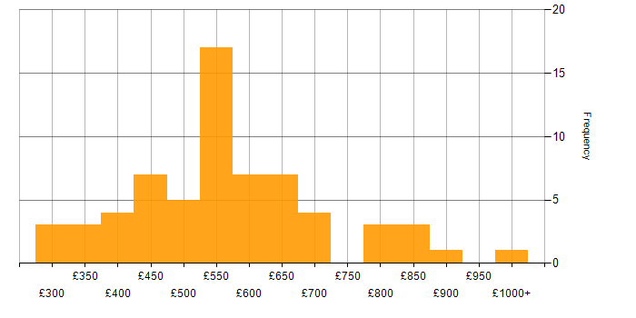 Daily rate histogram for DBA in London