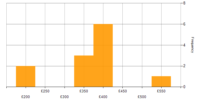 Daily rate histogram for DBA in the Midlands