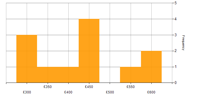 Daily rate histogram for DBA in Scotland