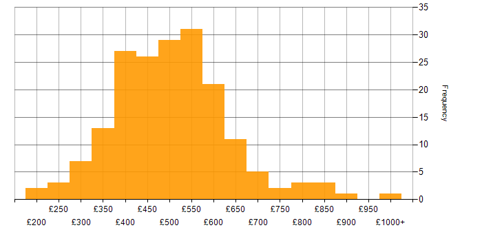 Daily rate histogram for DBA in the UK