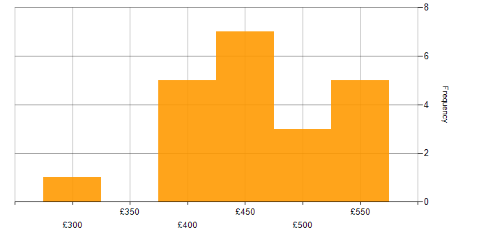 Daily rate histogram for DBA in Yorkshire