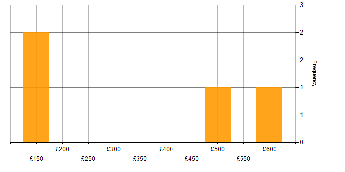 Daily rate histogram for DBS Check in Leeds