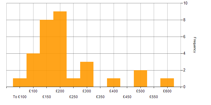 Daily rate histogram for DBS Check in the UK excluding London