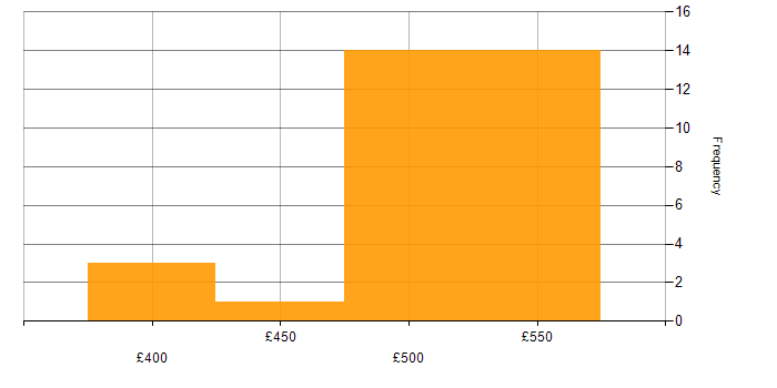 Daily rate histogram for Debian in England