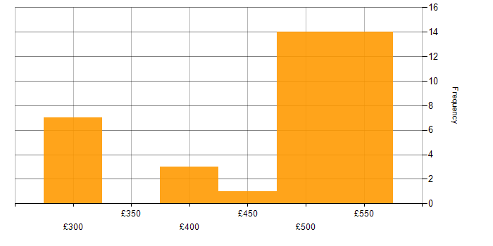 Daily rate histogram for Debian in the UK