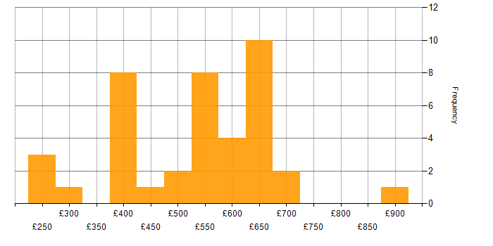 Daily rate histogram for Decision-Making in Berkshire