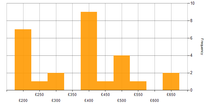 Daily rate histogram for Decision-Making in Birmingham