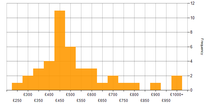 Daily rate histogram for Decision-Making in the City of London