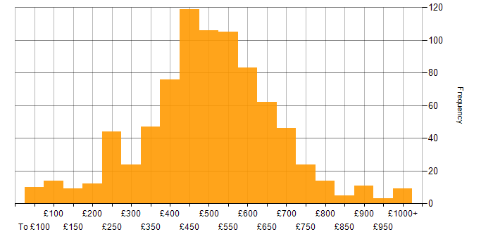 Daily rate histogram for Decision-Making in England