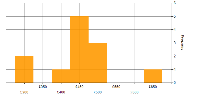 Daily rate histogram for Decision-Making in Hampshire
