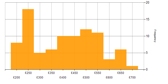Daily rate histogram for Decision-Making in the Midlands
