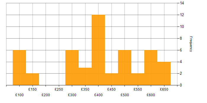 Daily rate histogram for Decision-Making in Scotland