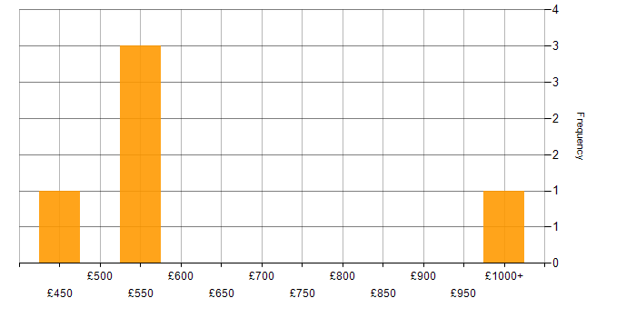 Daily rate histogram for Decision-Making in Sheffield