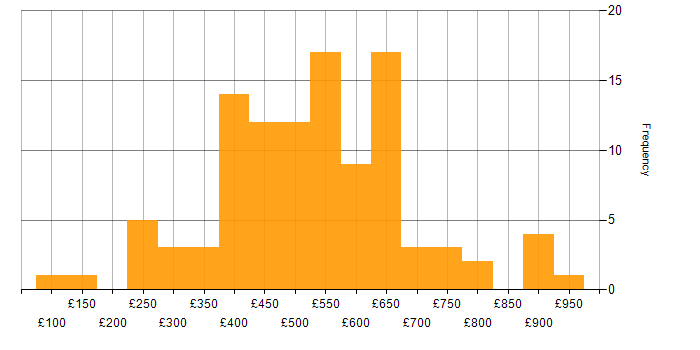 Daily rate histogram for Decision-Making in the South East