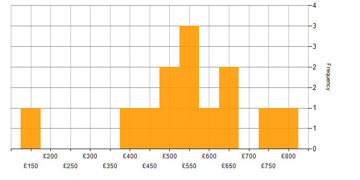 Daily rate histogram for Decision-Making in Surrey