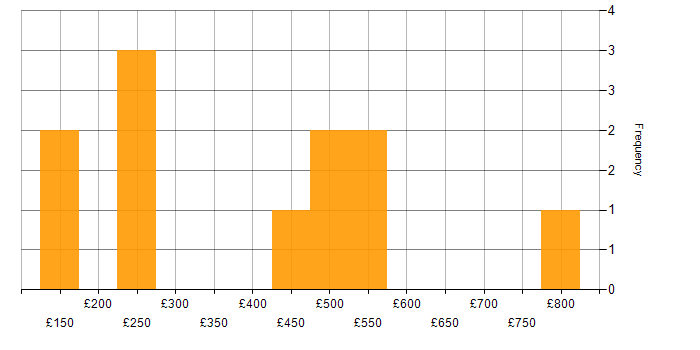 Daily rate histogram for Decision-Making in West London