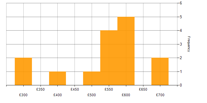 Daily rate histogram for Decision-Making in Wiltshire