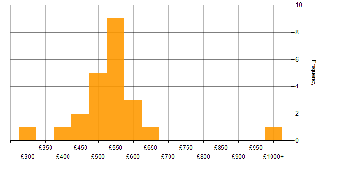 Daily rate histogram for Decision-Making in Yorkshire