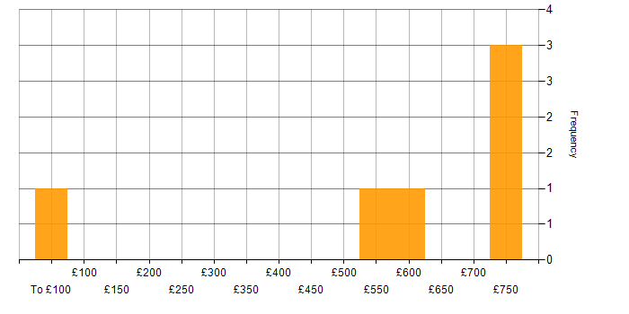 Daily rate histogram for Def Stans in England
