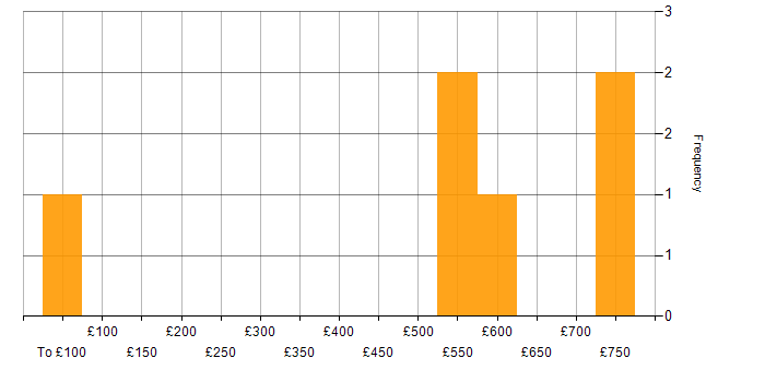 Daily rate histogram for Def Stans in the UK excluding London