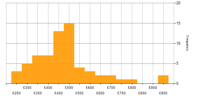 Daily rate histogram for Defect Management in England