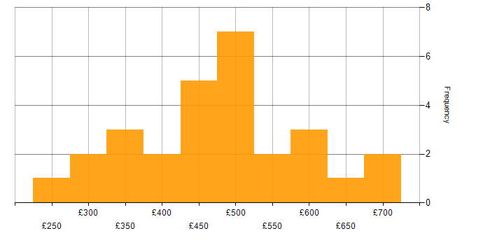 Daily rate histogram for Defect Management in London