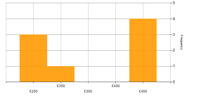Daily rate histogram for Defect Management in the North of England