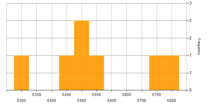 Daily rate histogram for Defect Management in the South West