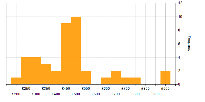 Daily rate histogram for Defect Management in the UK excluding London