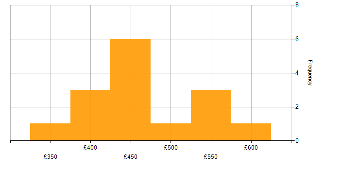 Daily rate histogram for Defect Tracking in London