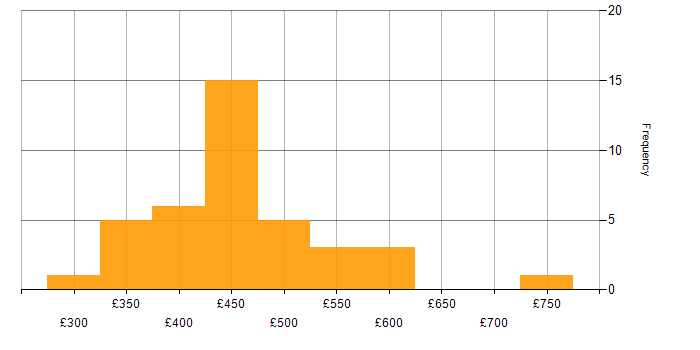 Daily rate histogram for Defect Tracking in the UK