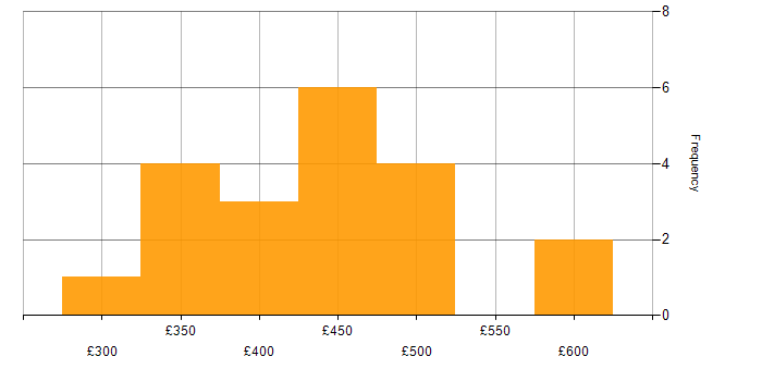 Daily rate histogram for Defect Tracking in the UK excluding London