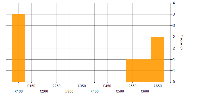 Daily rate histogram for Degree in Basildon