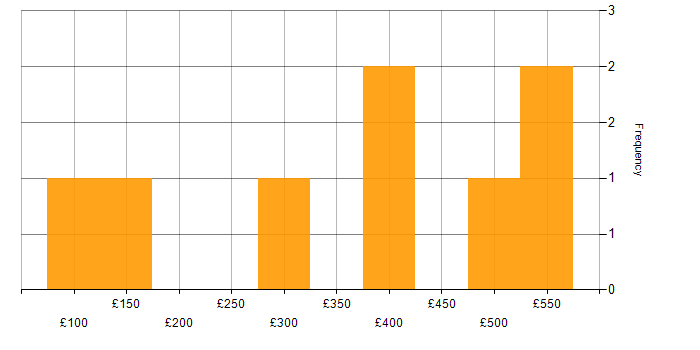 Daily rate histogram for Degree in Belfast
