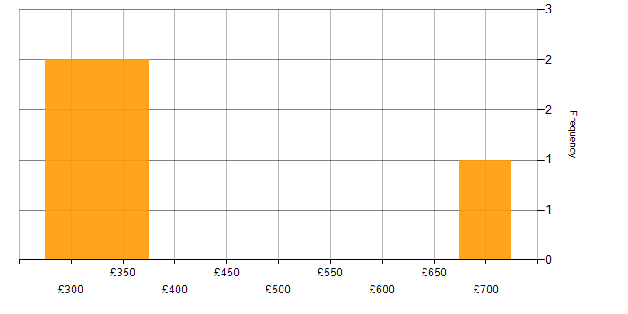Daily rate histogram for Degree in Bradford