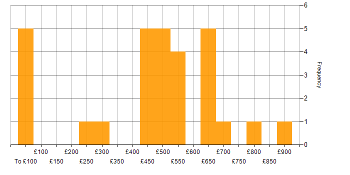 Daily rate histogram for Degree in Bristol