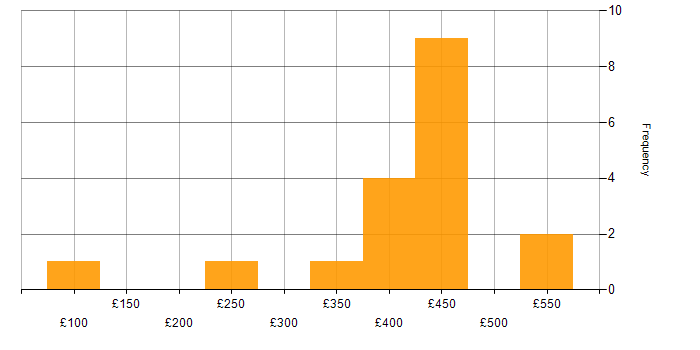 Daily rate histogram for Degree in Buckinghamshire