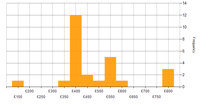 Daily rate histogram for Degree in Cambridge