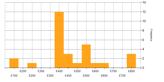 Daily rate histogram for Degree in Cambridgeshire