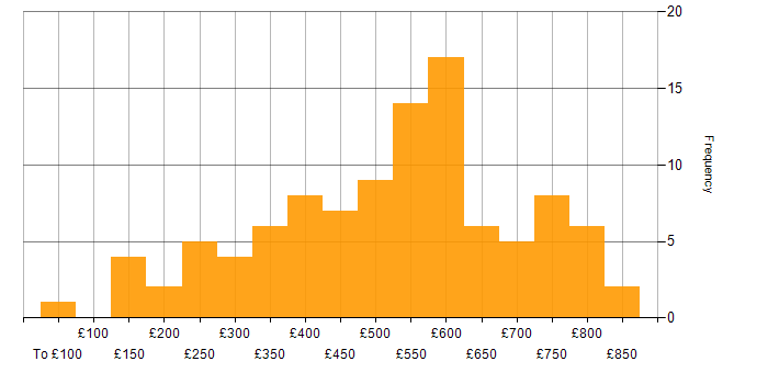Daily rate histogram for Degree in Central London