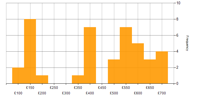 Daily rate histogram for Degree in Cheshire