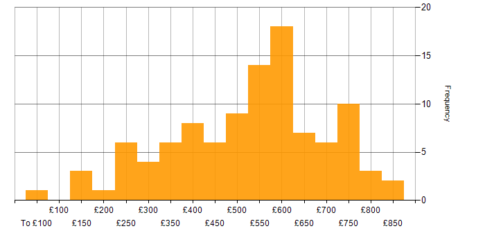 Daily rate histogram for Degree in the City of London