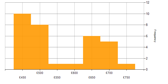 Daily rate histogram for Degree in Corsham