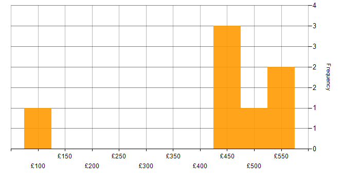 Daily rate histogram for Degree in Crawley