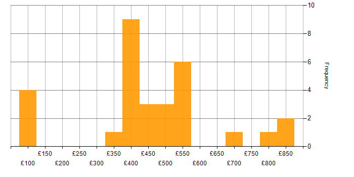 Daily rate histogram for Degree in East London