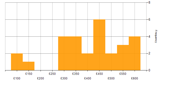 Daily rate histogram for Degree in Glasgow
