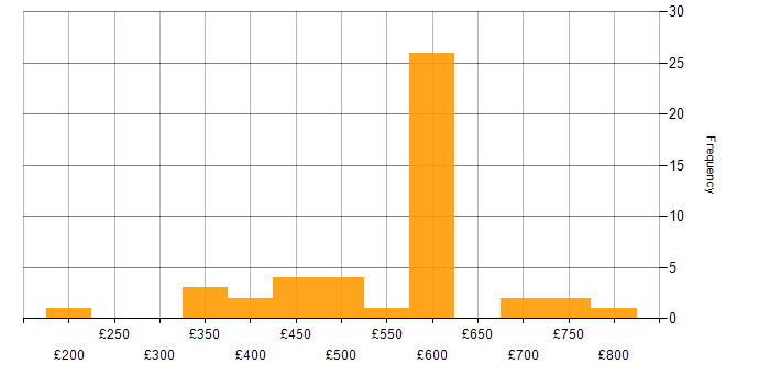 Daily rate histogram for Degree in Hampshire