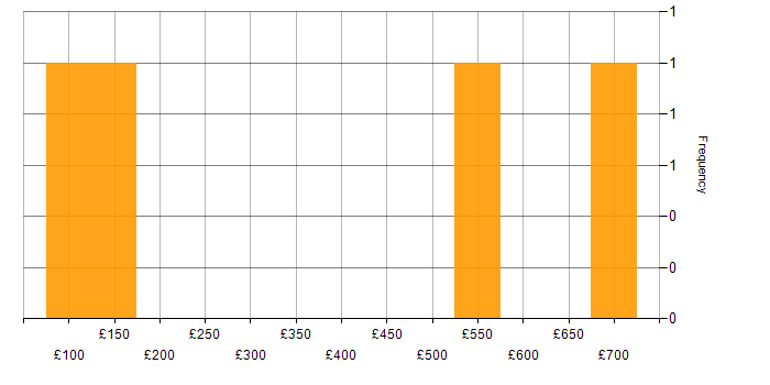 Daily rate histogram for Degree in Liverpool