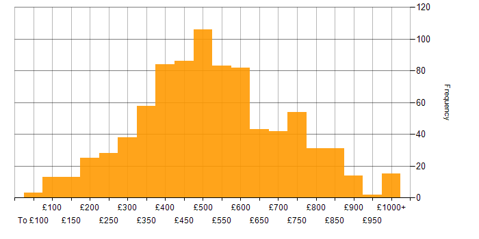 Daily rate histogram for Degree in London