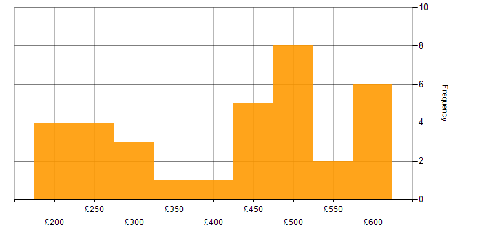 Daily rate histogram for Degree in Manchester